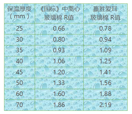 爱耳玻璃棉——您家的保暖内衣 爱耳玻璃棉——您家的保暖内衣